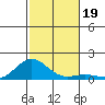Waianae tide chart for Tuesday, November 19, 2024