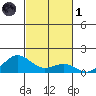Waianae tide chart for Friday, November 1, 2024