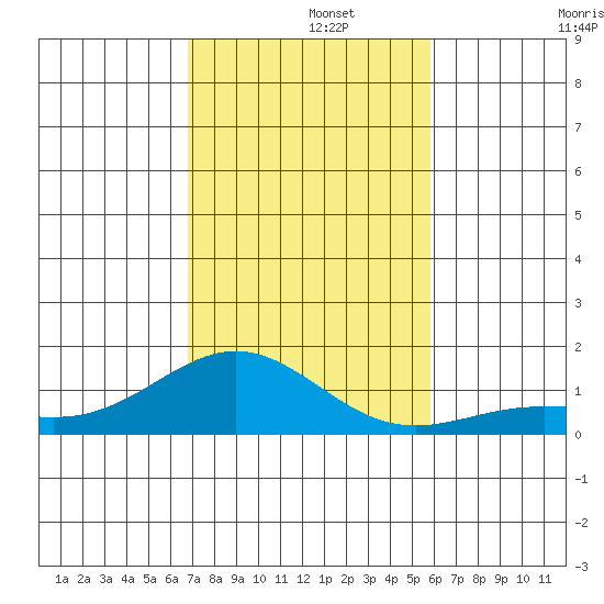 Waianae tide chart for Thursday, November 21, 2024