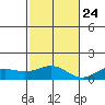 Waianae tide chart for Sunday, November 24, 2024