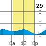 Waianae tide chart for Monday, November 25, 2024