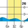 Waianae tide chart for Tuesday, November 26, 2024
