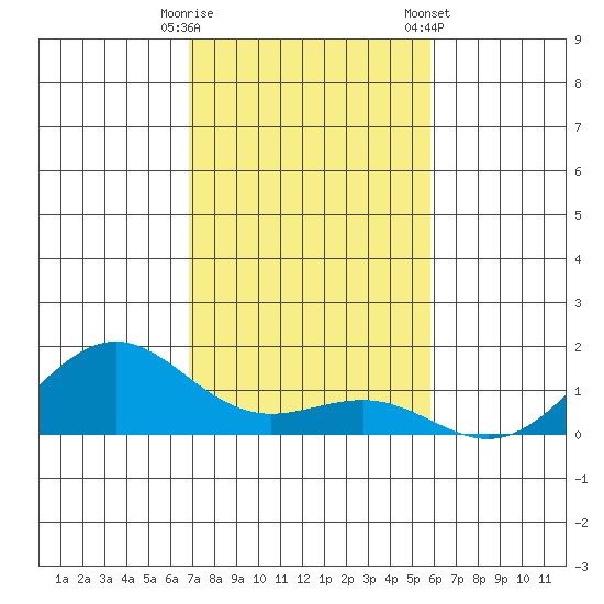 Waianae tide chart for Friday, November 29, 2024