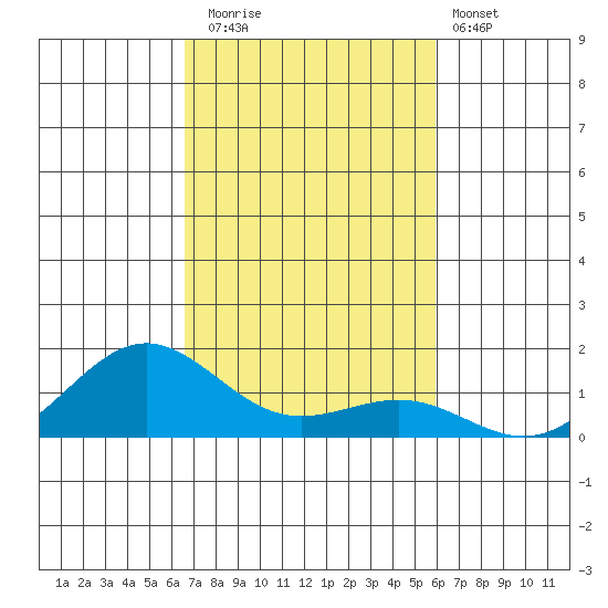 Waianae tide chart for Saturday, November 2, 2024