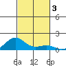 Waianae tide chart for Sunday, November 3, 2024