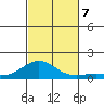 Waianae tide chart for Thursday, November 7, 2024
