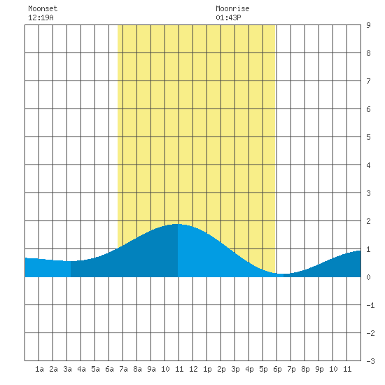 Waianae tide chart for Saturday, November 9, 2024