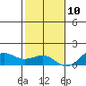 Waianae tide chart for Tuesday, December 10, 2024