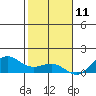 Waianae tide chart for Wednesday, December 11, 2024