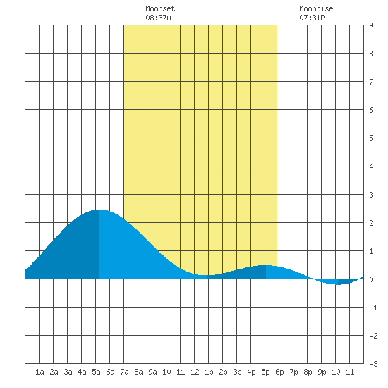 Waianae tide chart for Monday, December 16, 2024