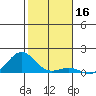 Waianae tide chart for Monday, December 16, 2024