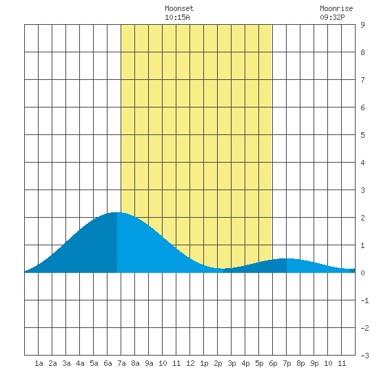 Waianae tide chart for Wednesday, December 18, 2024