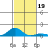 Waianae tide chart for Thursday, December 19, 2024