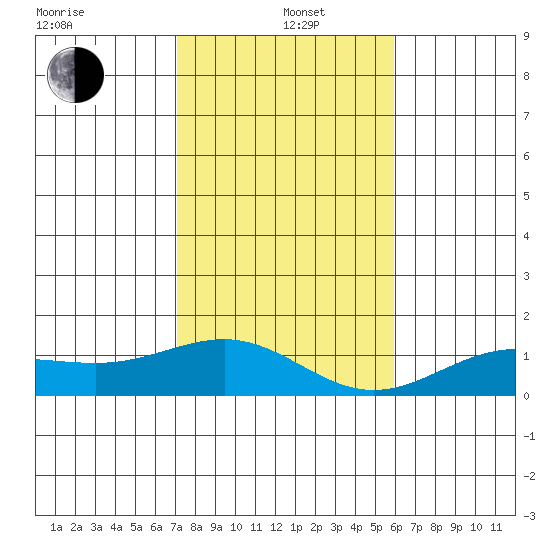 Waianae tide chart for Sunday, December 22, 2024