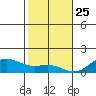 Waianae tide chart for Wednesday, December 25, 2024