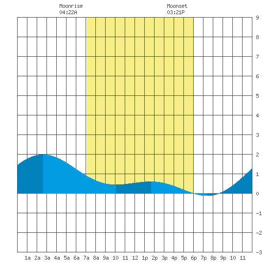 Waianae tide chart for Friday, December 27, 2024