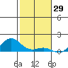 Waianae tide chart for Sunday, December 29, 2024