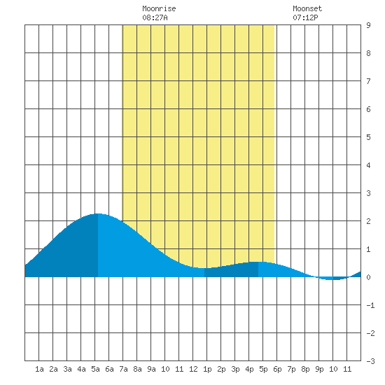 Waianae tide chart for Monday, December 2, 2024