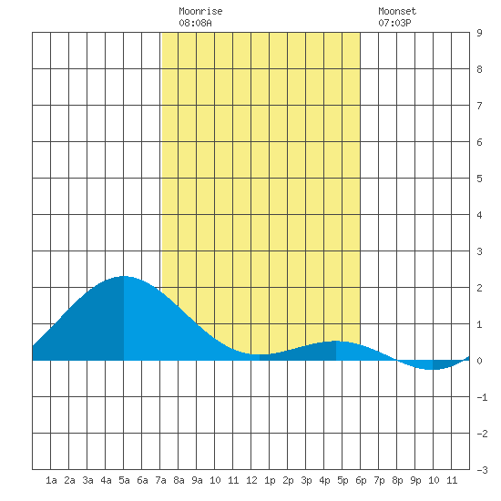 Waianae tide chart for Tuesday, December 31, 2024