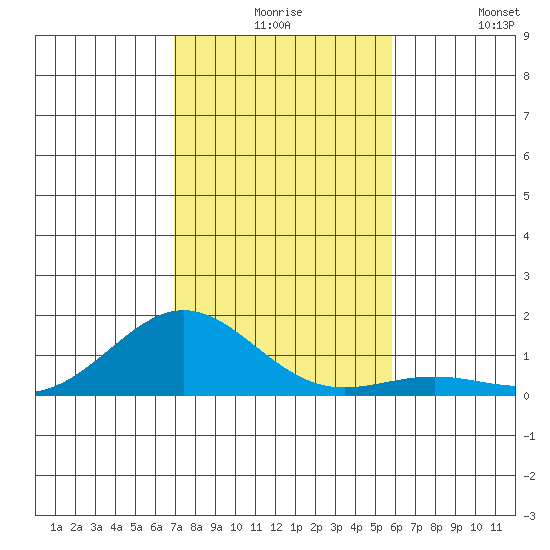 Waianae tide chart for Thursday, December 5, 2024