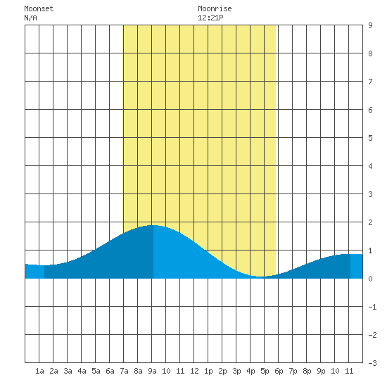 Waianae tide chart for Saturday, December 7, 2024