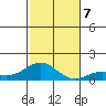 Waianae tide chart for Saturday, December 7, 2024