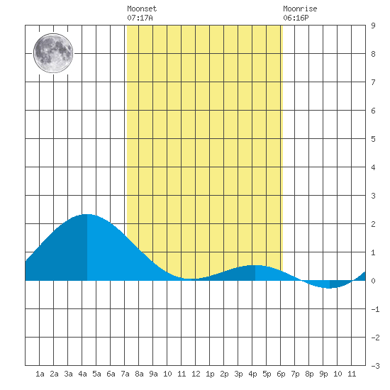 Waianae tide chart for Monday, January 13, 2025