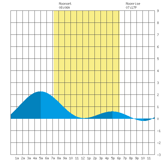 Waianae tide chart for Tuesday, January 14, 2025