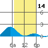Waianae tide chart for Tuesday, January 14, 2025