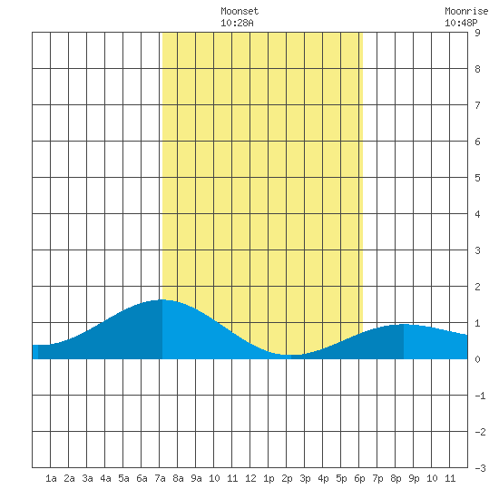 Waianae tide chart for Saturday, January 18, 2025