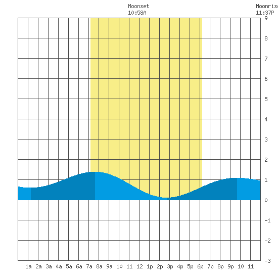Waianae tide chart for Sunday, January 19, 2025