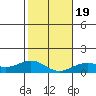 Waianae tide chart for Sunday, January 19, 2025