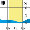 Waianae tide chart for Tuesday, January 21, 2025