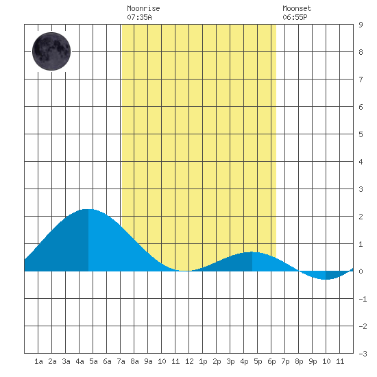 Waianae tide chart for Wednesday, January 29, 2025