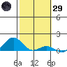 Waianae tide chart for Wednesday, January 29, 2025