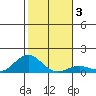 Waianae tide chart for Friday, January 3, 2025