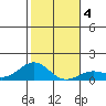 Waianae tide chart for Saturday, January 4, 2025