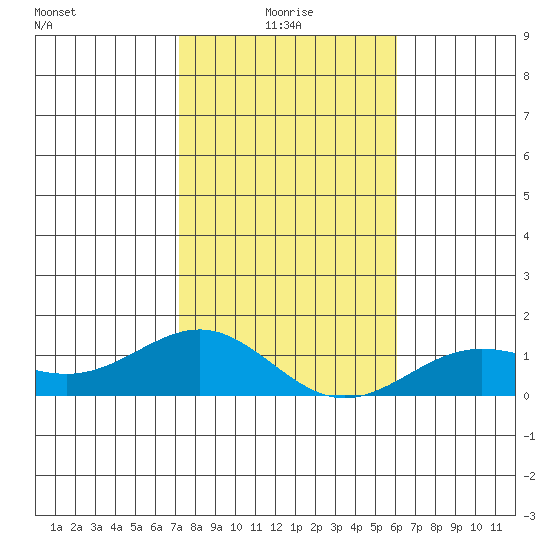 Waianae tide chart for Sunday, January 5, 2025