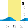 Waianae tide chart for Sunday, January 5, 2025