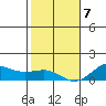 Waianae tide chart for Tuesday, January 7, 2025