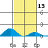 Waianae tide chart for Thursday, February 13, 2025
