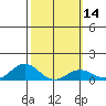 Waianae tide chart for Friday, February 14, 2025