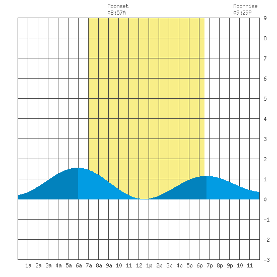 Waianae tide chart for Saturday, February 15, 2025