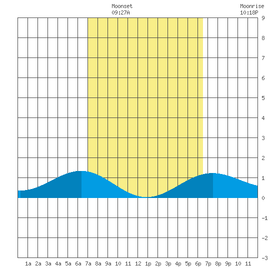 Waianae tide chart for Sunday, February 16, 2025