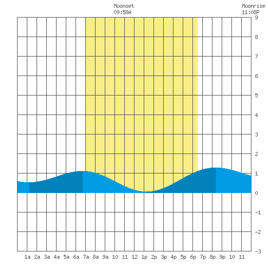 Waianae tide chart for Monday, February 17, 2025