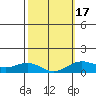Waianae tide chart for Monday, February 17, 2025
