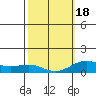 Waianae tide chart for Tuesday, February 18, 2025