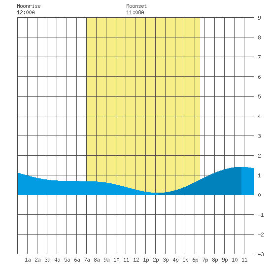 Waianae tide chart for Wednesday, February 19, 2025