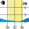 Waianae tide chart for Thursday, February 20, 2025