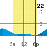 Waianae tide chart for Saturday, February 22, 2025
